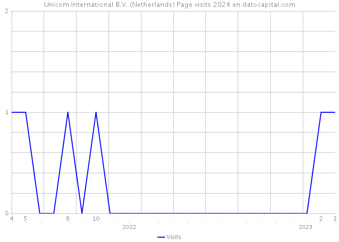 Unicom International B.V. (Netherlands) Page visits 2024 