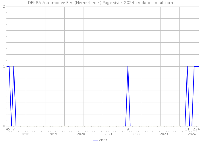 DEKRA Automotive B.V. (Netherlands) Page visits 2024 