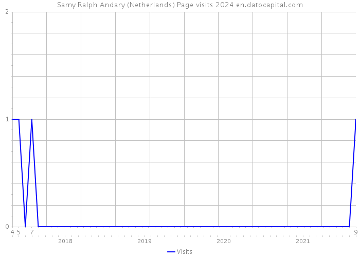 Samy Ralph Andary (Netherlands) Page visits 2024 