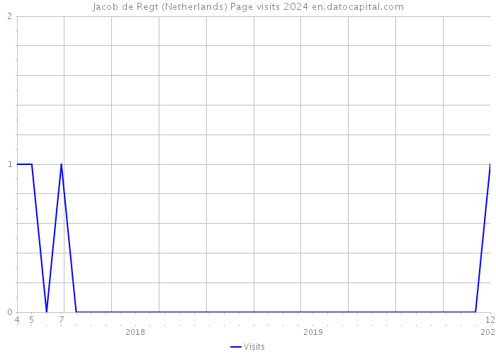 Jacob de Regt (Netherlands) Page visits 2024 
