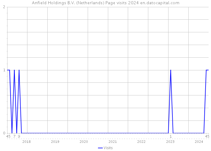 Anfield Holdings B.V. (Netherlands) Page visits 2024 