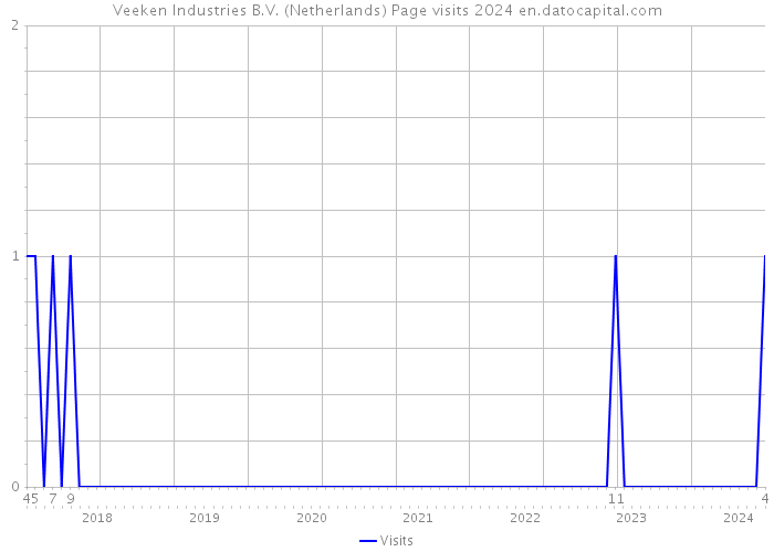 Veeken Industries B.V. (Netherlands) Page visits 2024 
