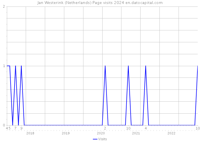 Jan Westerink (Netherlands) Page visits 2024 