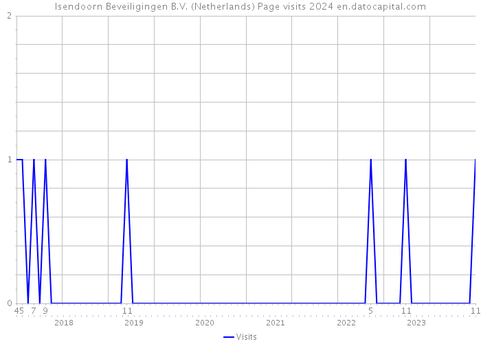 Isendoorn Beveiligingen B.V. (Netherlands) Page visits 2024 