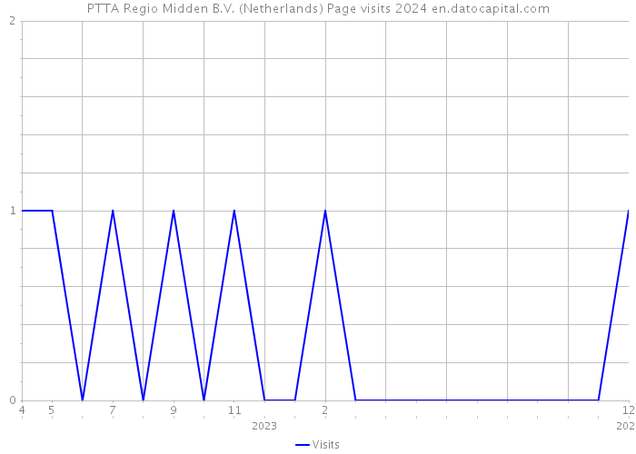 PTTA Regio Midden B.V. (Netherlands) Page visits 2024 