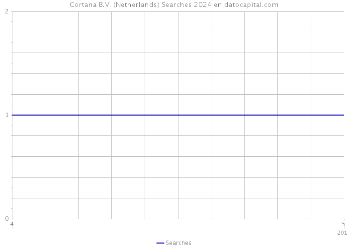 Cortana B.V. (Netherlands) Searches 2024 