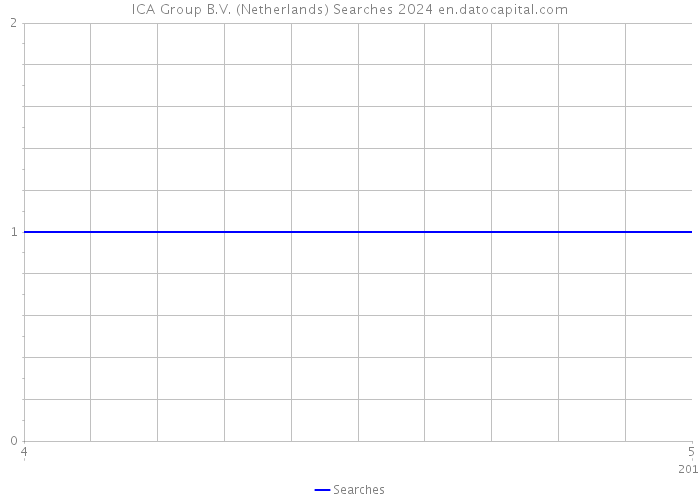 ICA Group B.V. (Netherlands) Searches 2024 