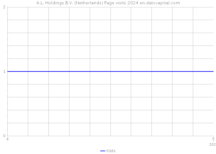 A.L. Holdings B.V. (Netherlands) Page visits 2024 