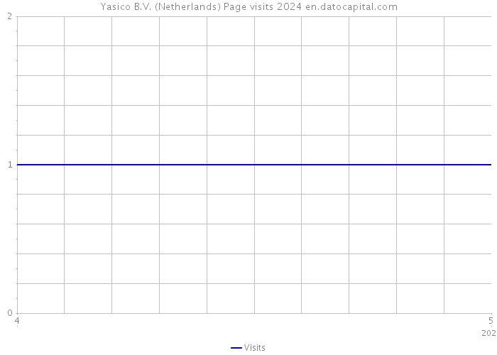 Yasico B.V. (Netherlands) Page visits 2024 
