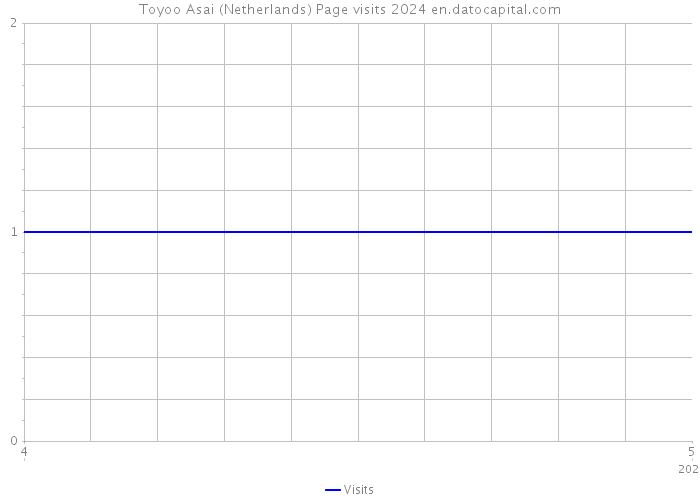 Toyoo Asai (Netherlands) Page visits 2024 