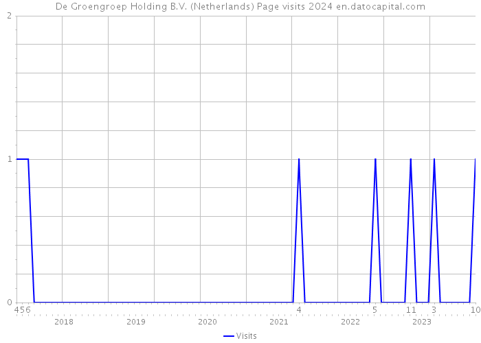 De Groengroep Holding B.V. (Netherlands) Page visits 2024 