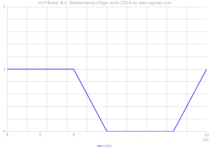Verf Butler B.V. (Netherlands) Page visits 2024 