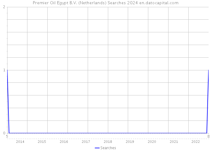 Premier Oil Egypt B.V. (Netherlands) Searches 2024 