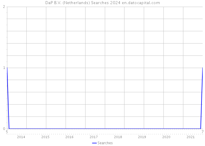 DaP B.V. (Netherlands) Searches 2024 