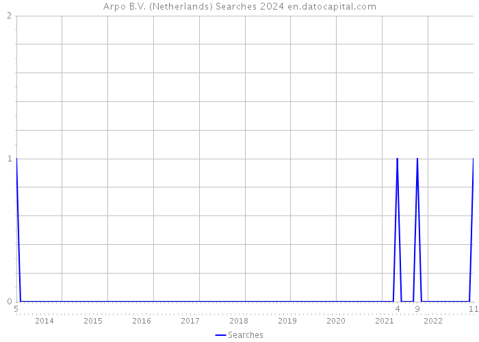 Arpo B.V. (Netherlands) Searches 2024 