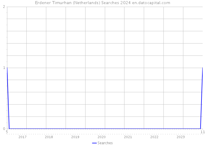 Erdener Timurhan (Netherlands) Searches 2024 