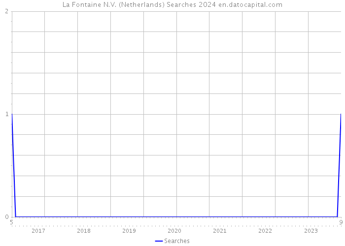 La Fontaine N.V. (Netherlands) Searches 2024 