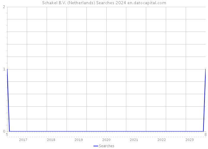Schakel B.V. (Netherlands) Searches 2024 