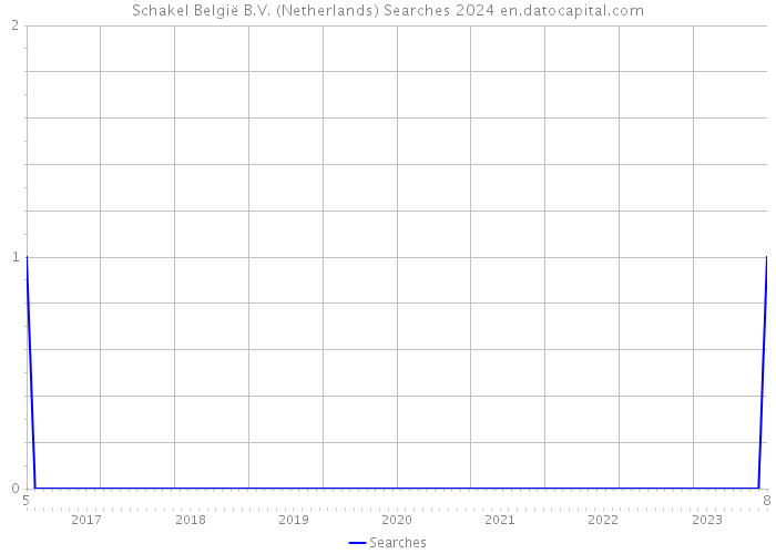 Schakel België B.V. (Netherlands) Searches 2024 