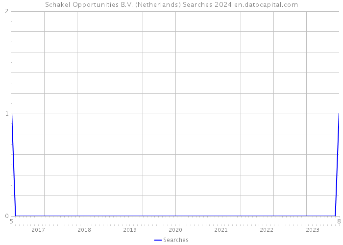 Schakel Opportunities B.V. (Netherlands) Searches 2024 