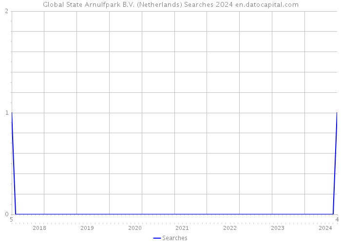 Global State Arnulfpark B.V. (Netherlands) Searches 2024 