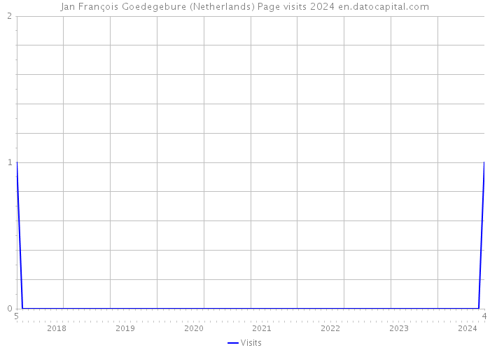 Jan François Goedegebure (Netherlands) Page visits 2024 