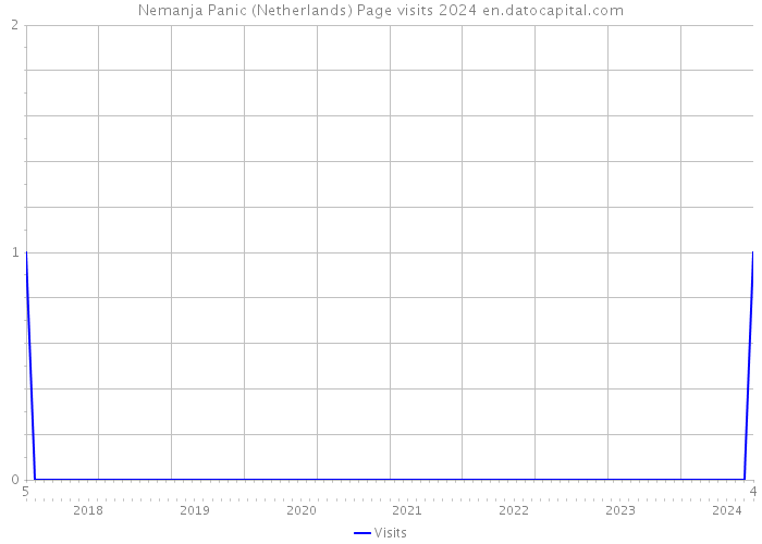 Nemanja Panic (Netherlands) Page visits 2024 