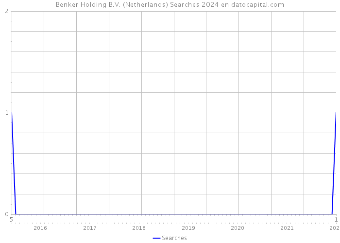 Benker Holding B.V. (Netherlands) Searches 2024 