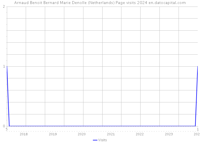 Arnaud Benoit Bernard Marie Denolle (Netherlands) Page visits 2024 