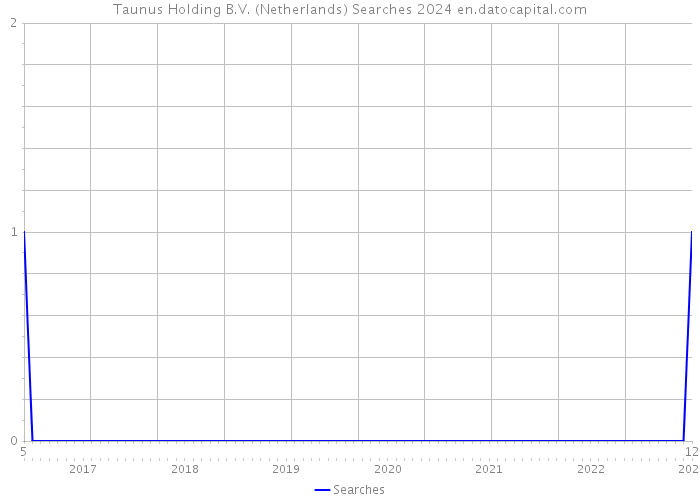 Taunus Holding B.V. (Netherlands) Searches 2024 