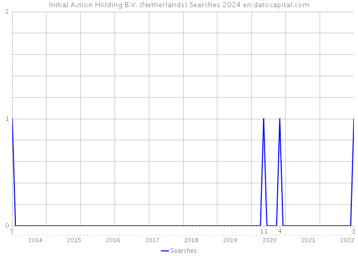 Initial Action Holding B.V. (Netherlands) Searches 2024 