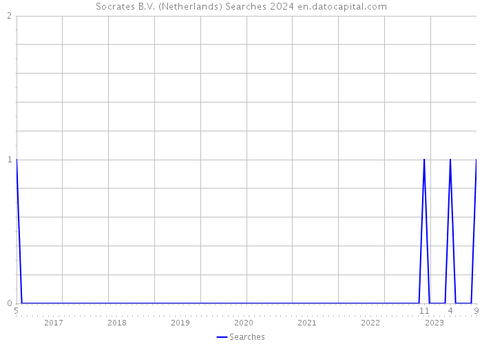 Socrates B.V. (Netherlands) Searches 2024 