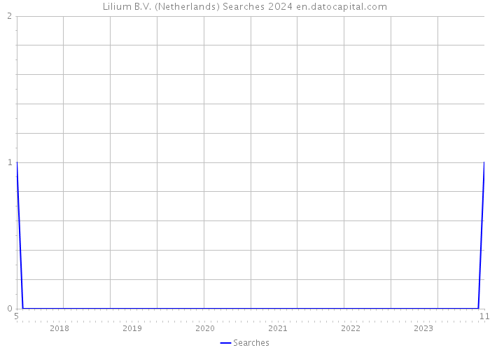 Lilium B.V. (Netherlands) Searches 2024 