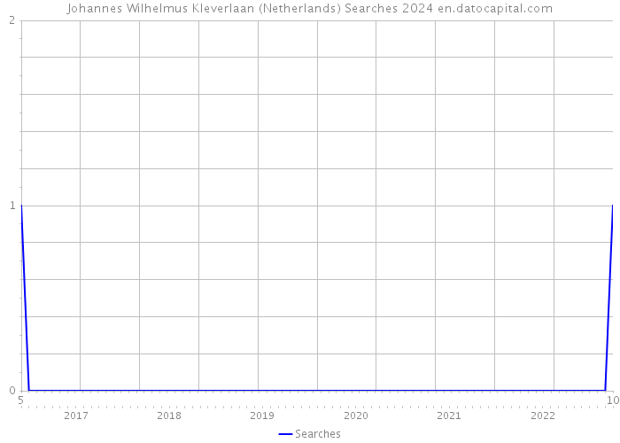 Johannes Wilhelmus Kleverlaan (Netherlands) Searches 2024 