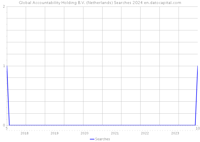 Global Accountability Holding B.V. (Netherlands) Searches 2024 