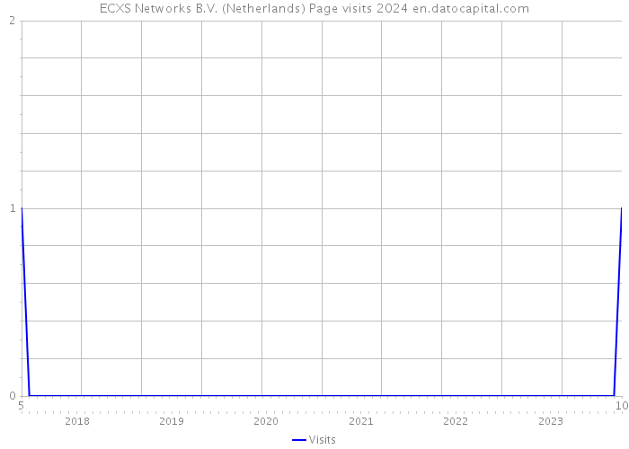 ECXS Networks B.V. (Netherlands) Page visits 2024 