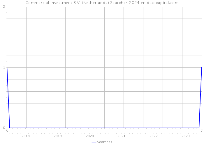 Commercial Investment B.V. (Netherlands) Searches 2024 