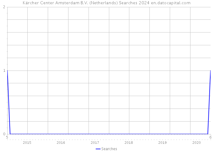 Kärcher Center Amsterdam B.V. (Netherlands) Searches 2024 