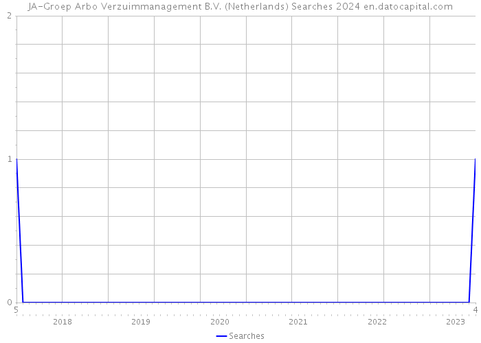 JA-Groep Arbo Verzuimmanagement B.V. (Netherlands) Searches 2024 