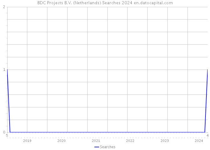 BDC Projects B.V. (Netherlands) Searches 2024 
