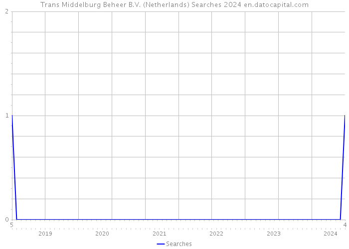 Trans Middelburg Beheer B.V. (Netherlands) Searches 2024 