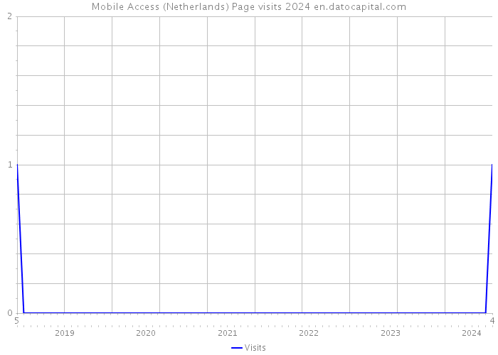 Mobile Access (Netherlands) Page visits 2024 