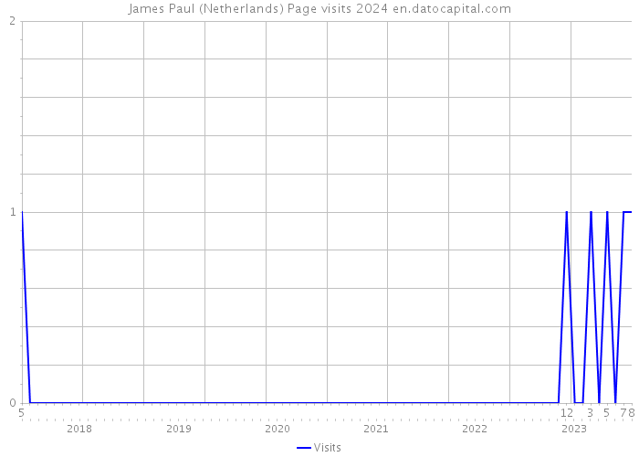 James Paul (Netherlands) Page visits 2024 