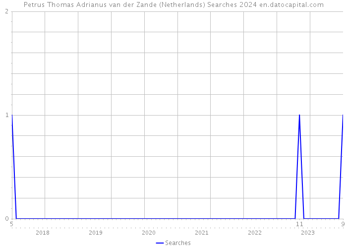 Petrus Thomas Adrianus van der Zande (Netherlands) Searches 2024 