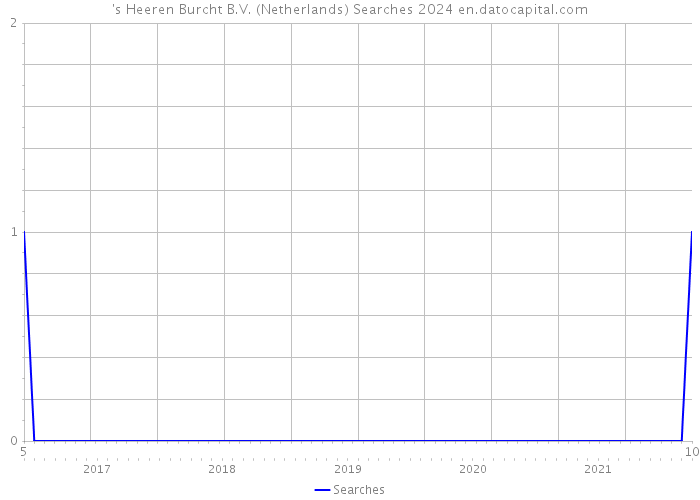 's Heeren Burcht B.V. (Netherlands) Searches 2024 