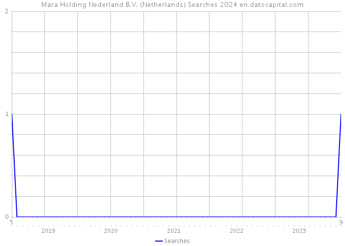 Mara Holding Nederland B.V. (Netherlands) Searches 2024 