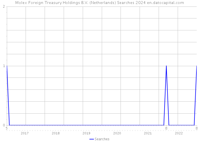 Molex Foreign Treasury Holdings B.V. (Netherlands) Searches 2024 