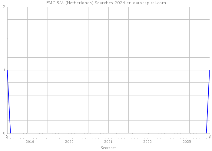 EMG B.V. (Netherlands) Searches 2024 