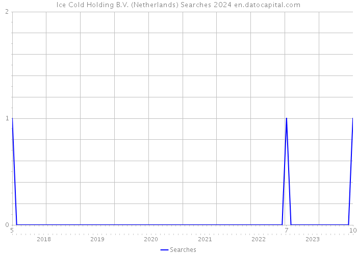 Ice Cold Holding B.V. (Netherlands) Searches 2024 