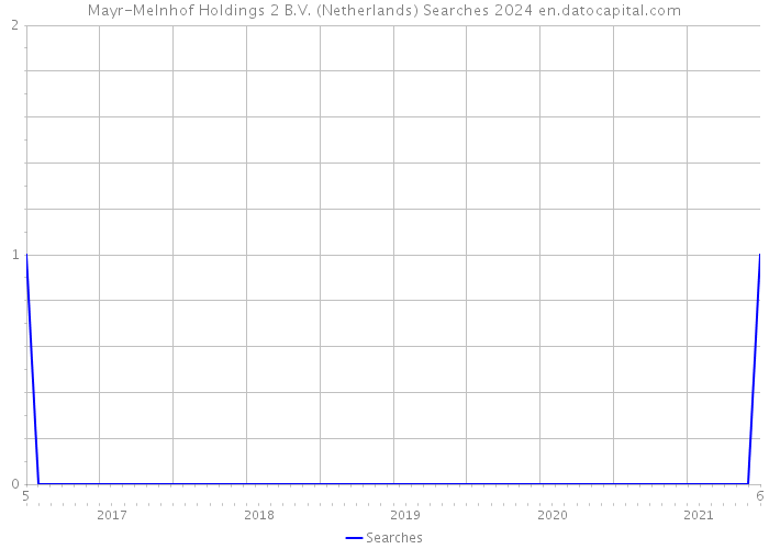 Mayr-Melnhof Holdings 2 B.V. (Netherlands) Searches 2024 